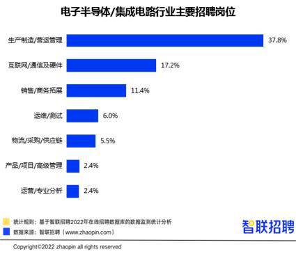 风口行业揭秘！电子半导体的这些职位平均月薪超3万(图3)