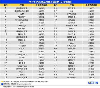 风口行业揭秘！电子半导体的这些职位平均月薪超3万(图5)