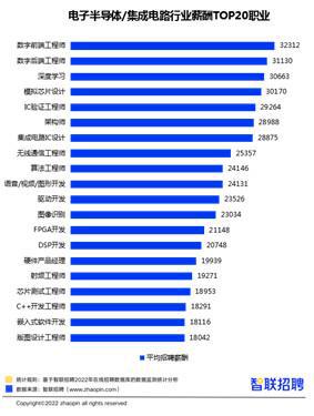 风口行业揭秘！电子半导体的这些职位平均月薪超3万(图4)