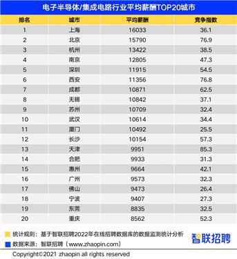 风口行业揭秘！电子半导体的这些职位平均月薪超3万(图6)