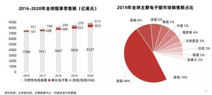 中国电子烟行业研究报告：新型减害烟草已成未来发展趋势(图2)