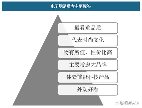 电子烟消费者持续增加，行业属性更接近消费电子(图4)