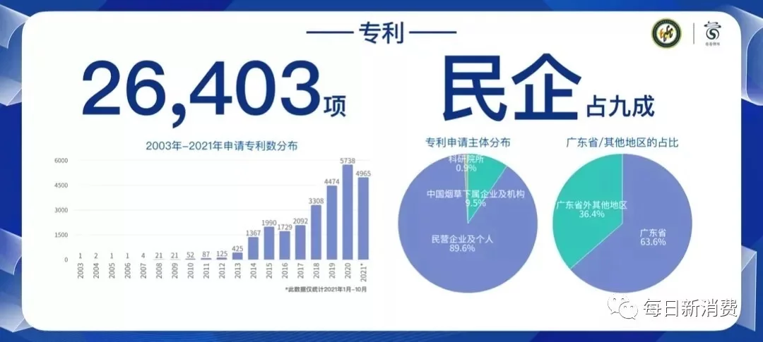 出口1383亿，带动就业550万人，《2021电子烟产业蓝皮书》发布(图8)