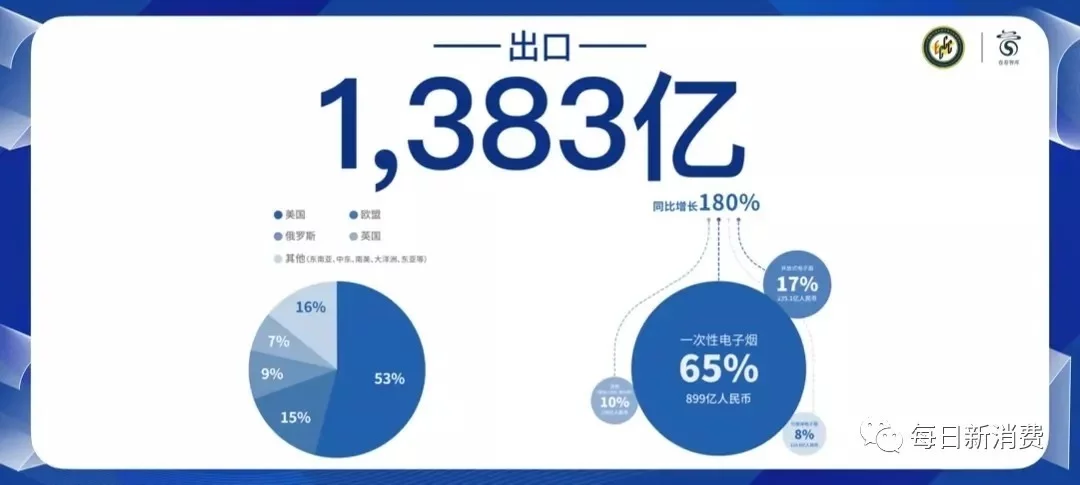 出口1383亿，带动就业550万人，《2021电子烟产业蓝皮书》发布(图6)