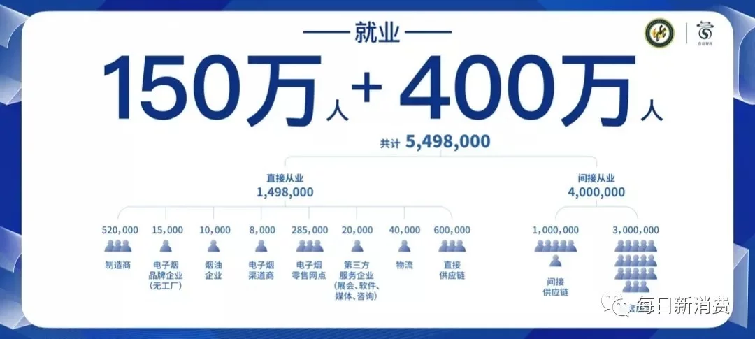 出口1383亿，带动就业550万人，《2021电子烟产业蓝皮书》发布(图7)