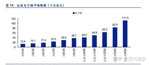 电子烟行业研究报告：电子烟可减少95%致癌物，新型烟草大势所趋！(图2)