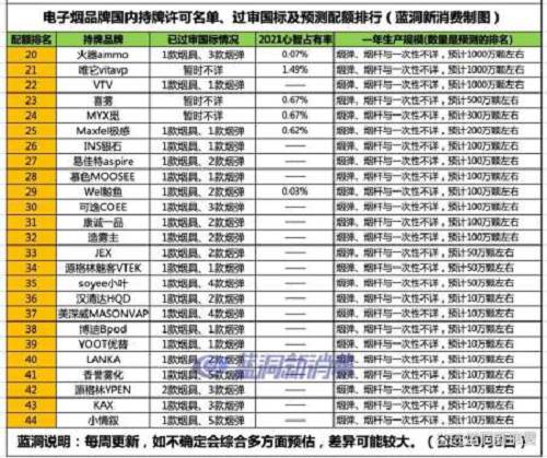 44家电子烟品牌已过审国标：新增INS、JEX、soyee小叶和小情叙(图2)