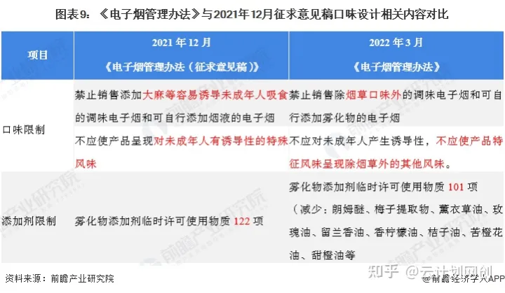 2022年中国电子烟行业市场现状及发展趋势分析(图9)