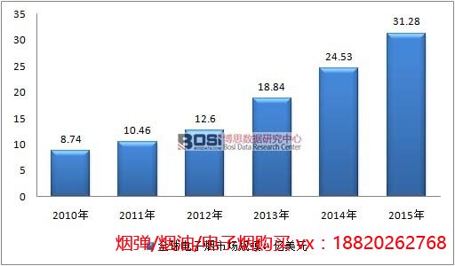 2010-2015年全球电子烟市场局限