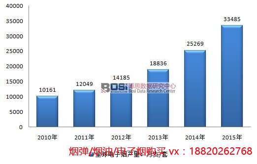 2010-2015年全球电子烟产量统计