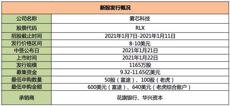 快手还能有肉吃不？港美股打新：雾芯科技测评分析（081）