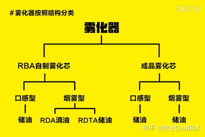 电子烟科普丨新手入门秘籍：在雾化器上造作一番(四)想推荐一款电子烟的请详看关于电子烟新手及各类人群对设备的针对性选择推荐与分析新手如何选择电子烟？电子烟之小烟结构拆解解析(图3)