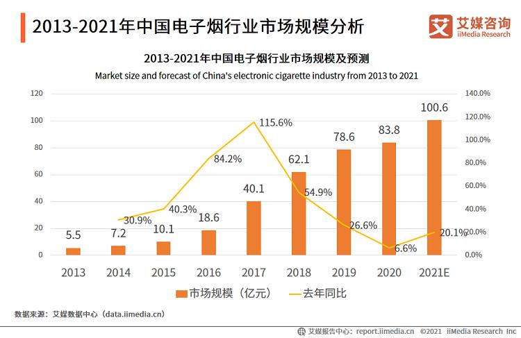 电子烟行业报告_2020市场规模增至83.3亿，监管政策趋严(图6)